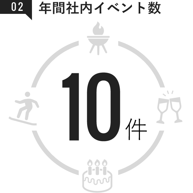 年間社内イベント数