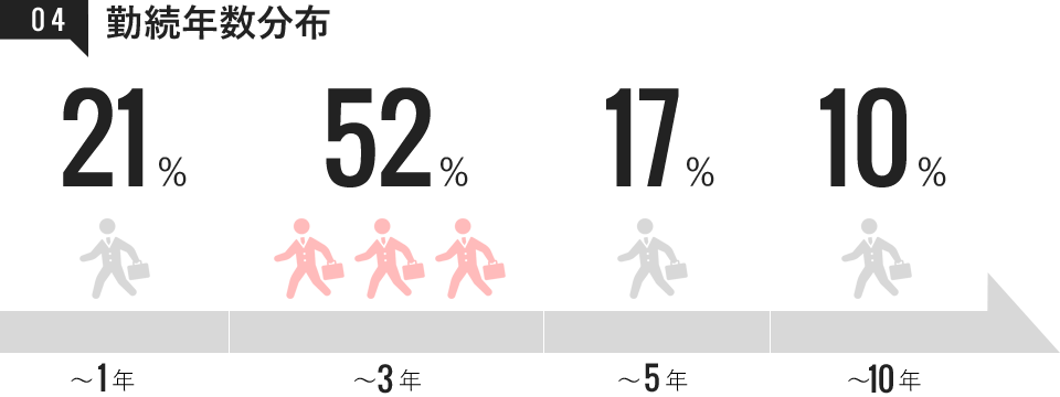 勤続年数分布