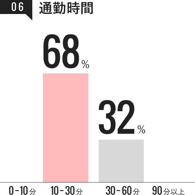 通勤時間