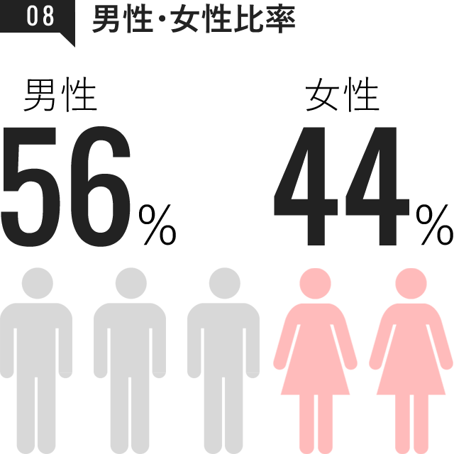 男性・女性比率