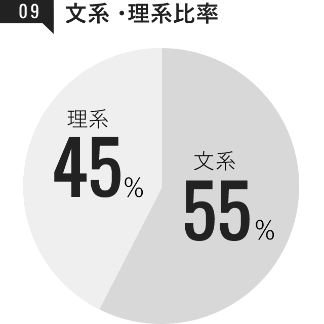 文系・理系比率