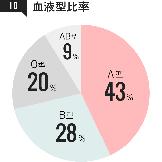 血液型比率