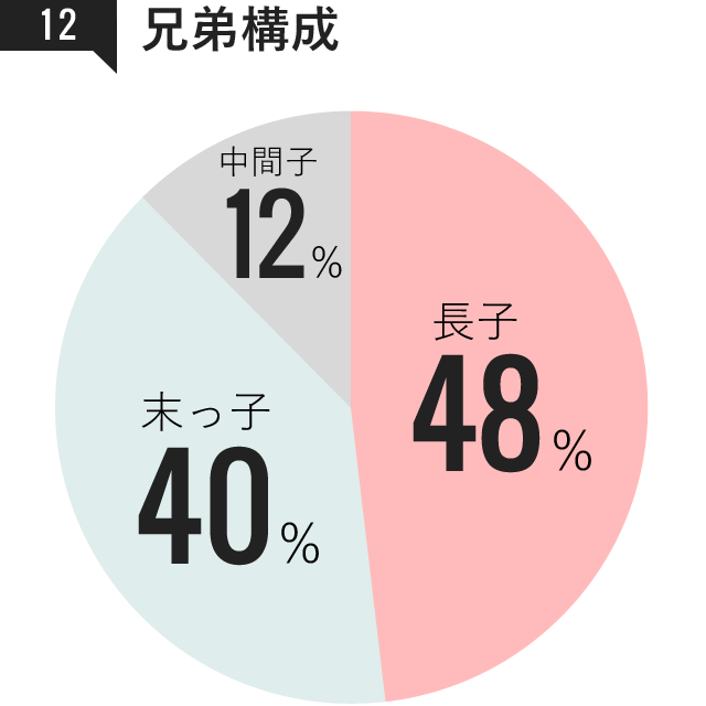 兄弟構成