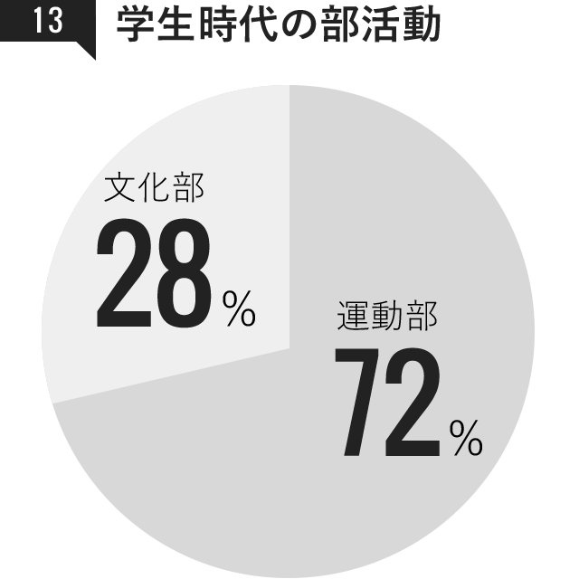 学生時代の部活動