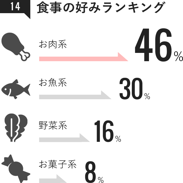 食事の好みランキング