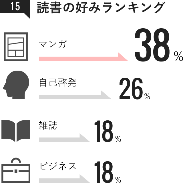 読書の好みランキング